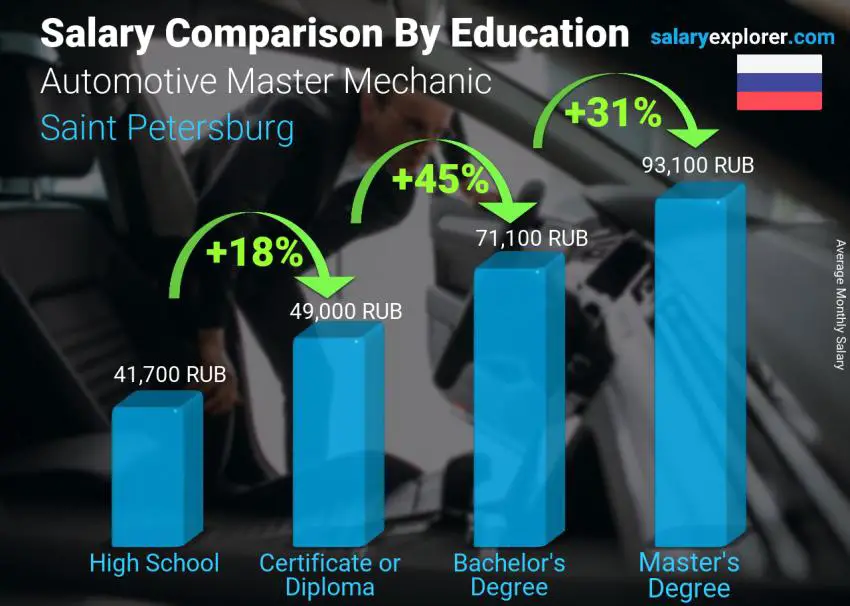 Salary comparison by education level monthly Saint Petersburg Automotive Master Mechanic