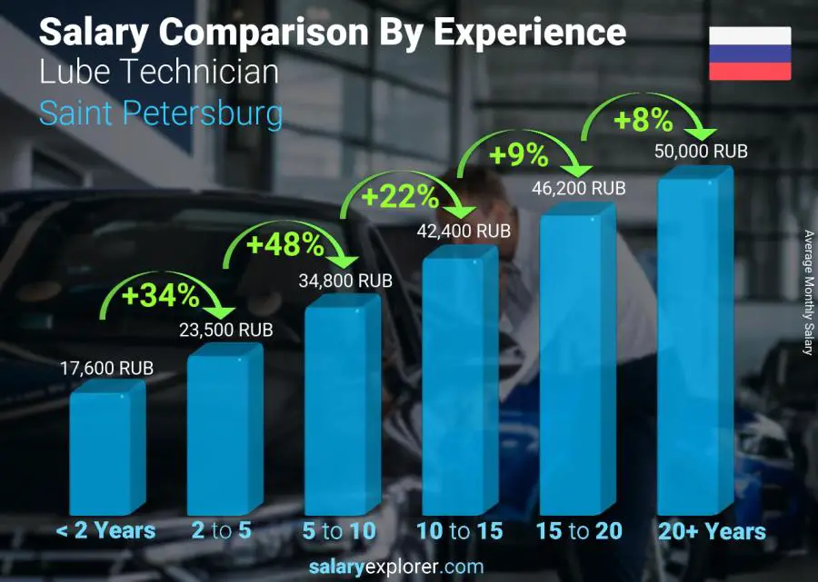 Salary comparison by years of experience monthly Saint Petersburg Lube Technician