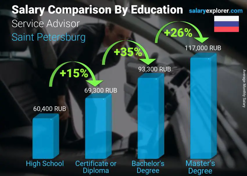 Salary comparison by education level monthly Saint Petersburg Service Advisor