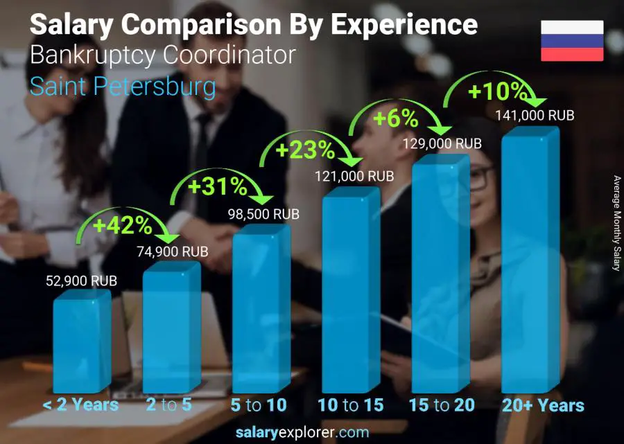 Salary comparison by years of experience monthly Saint Petersburg Bankruptcy Coordinator