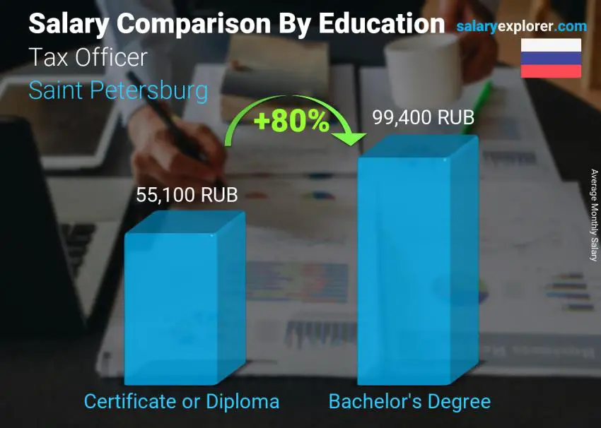 Salary comparison by education level monthly Saint Petersburg Tax Officer