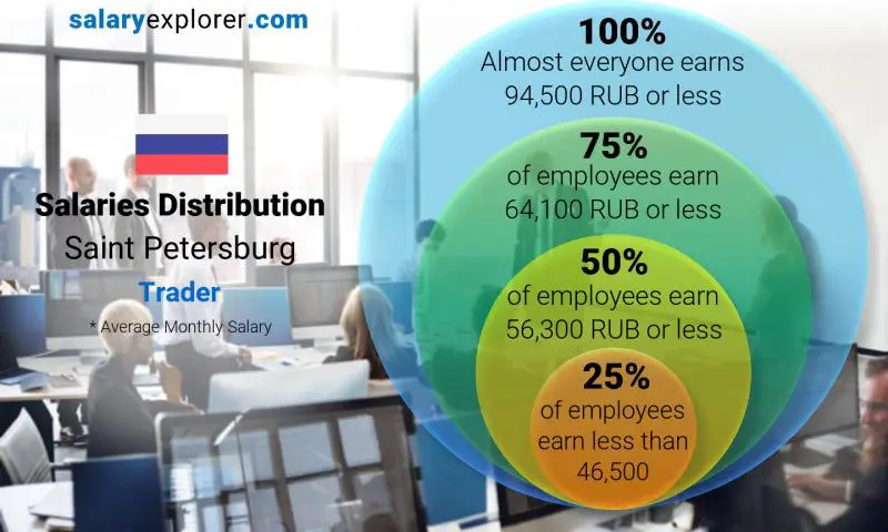 Median and salary distribution Saint Petersburg Trader monthly