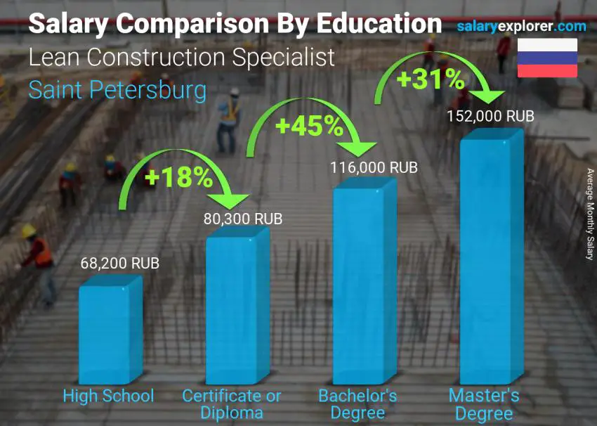 Salary comparison by education level monthly Saint Petersburg Lean Construction Specialist