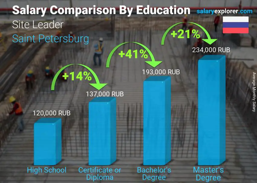 Salary comparison by education level monthly Saint Petersburg Site Leader