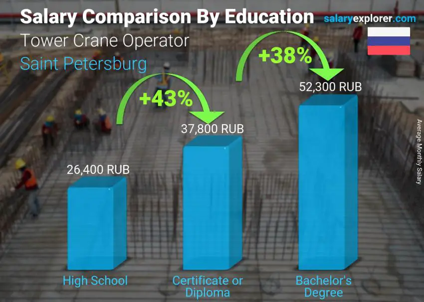 Salary comparison by education level monthly Saint Petersburg Tower Crane Operator