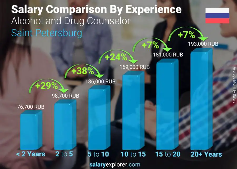 Salary comparison by years of experience monthly Saint Petersburg Alcohol and Drug Counselor