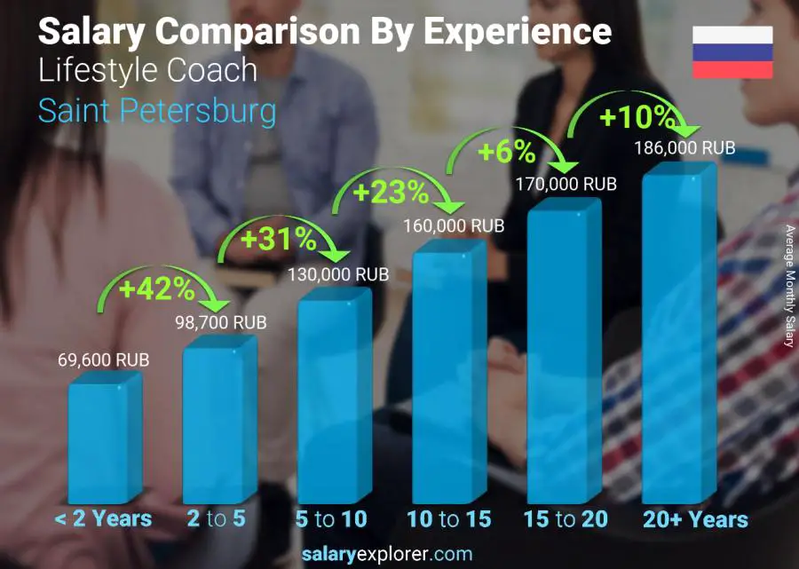 Salary comparison by years of experience monthly Saint Petersburg Lifestyle Coach