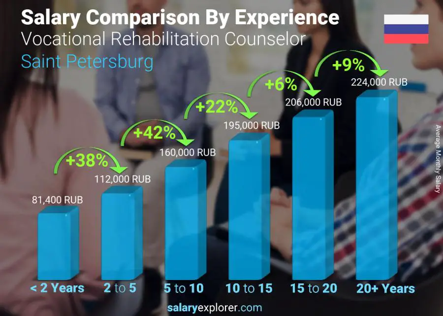 Salary comparison by years of experience monthly Saint Petersburg Vocational Rehabilitation Counselor