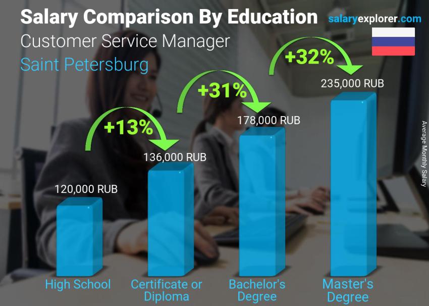 Salary comparison by education level monthly Saint Petersburg Customer Service Manager