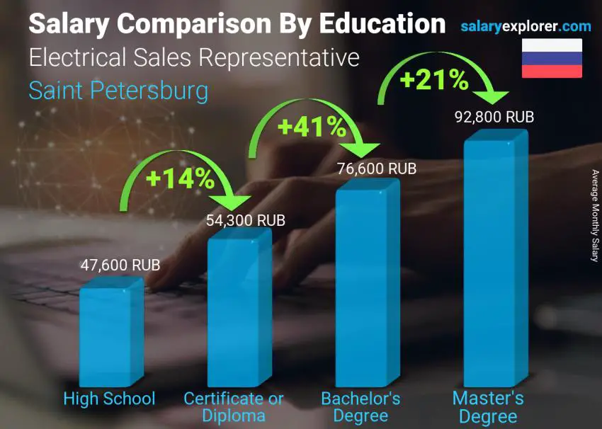 Salary comparison by education level monthly Saint Petersburg Electrical Sales Representative