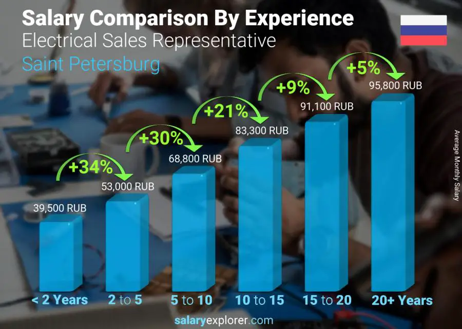 Salary comparison by years of experience monthly Saint Petersburg Electrical Sales Representative