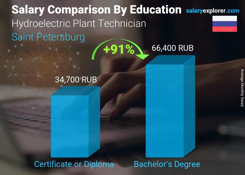 Salary comparison by education level monthly Saint Petersburg Hydroelectric Plant Technician