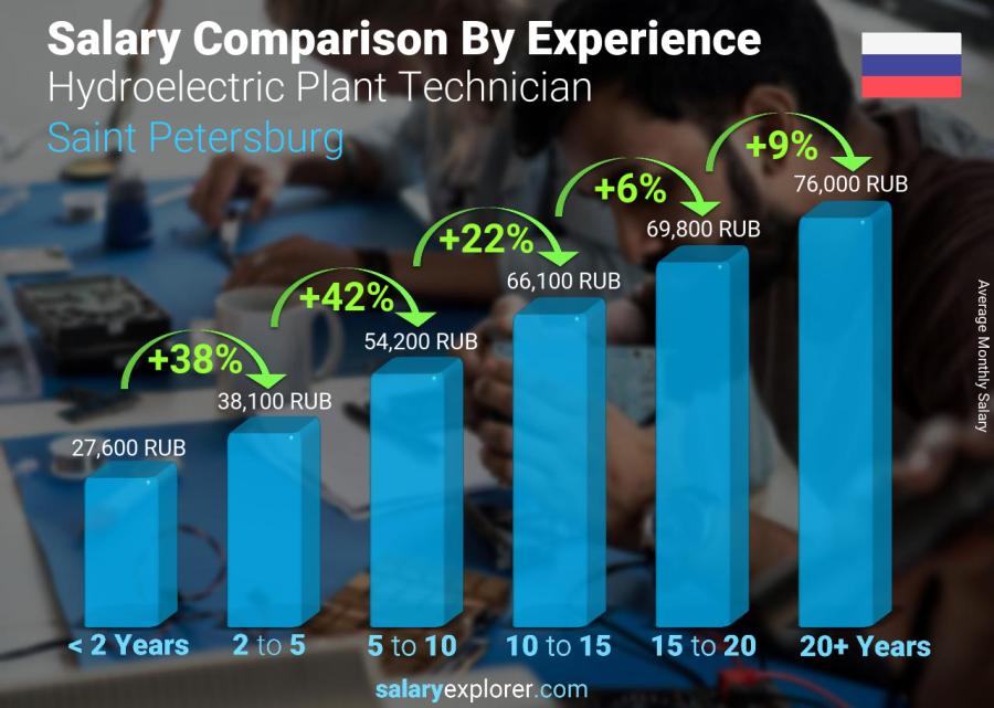 Salary comparison by years of experience monthly Saint Petersburg Hydroelectric Plant Technician