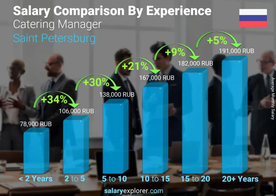 Salary comparison by years of experience monthly Saint Petersburg Catering Manager