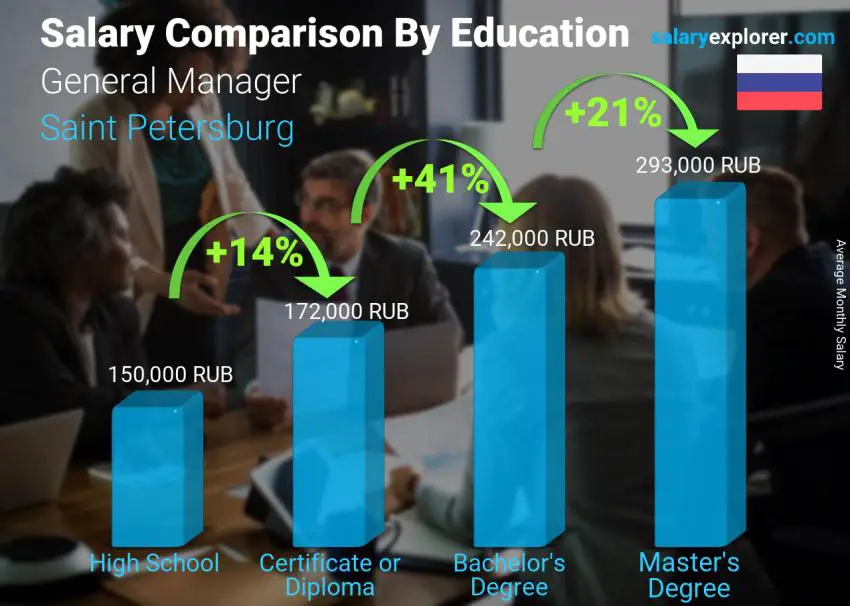 Salary comparison by education level monthly Saint Petersburg General Manager