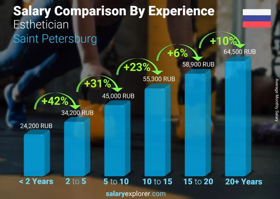 Salary comparison by years of experience monthly Saint Petersburg Esthetician