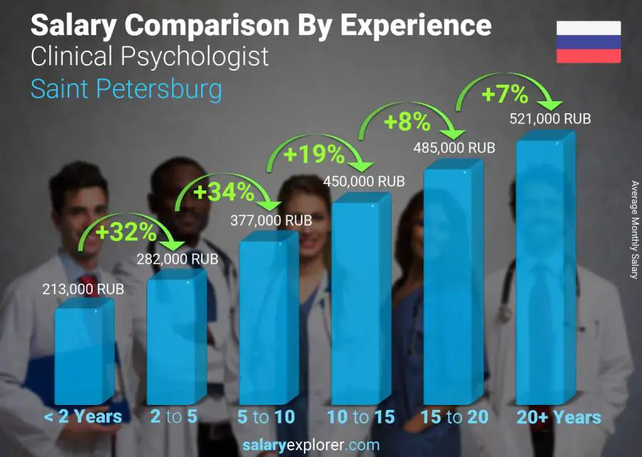 Salary comparison by years of experience monthly Saint Petersburg Clinical Psychologist