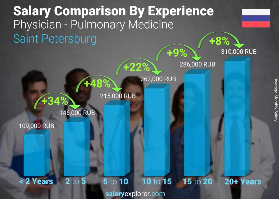 Salary comparison by years of experience monthly Saint Petersburg Physician - Pulmonary Medicine