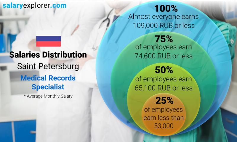 Median and salary distribution Saint Petersburg Medical Records Specialist monthly