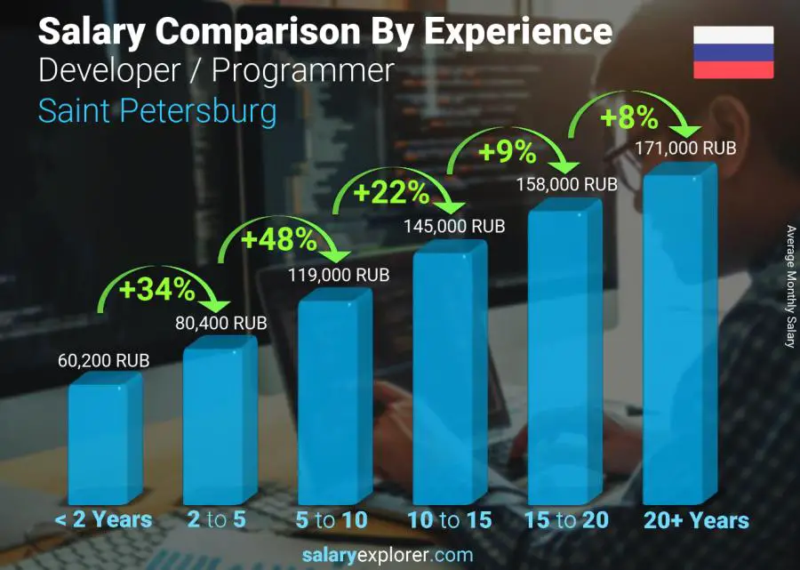 Salary comparison by years of experience monthly Saint Petersburg Developer / Programmer