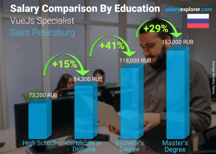 Salary comparison by education level monthly Saint Petersburg VueJs Specialist