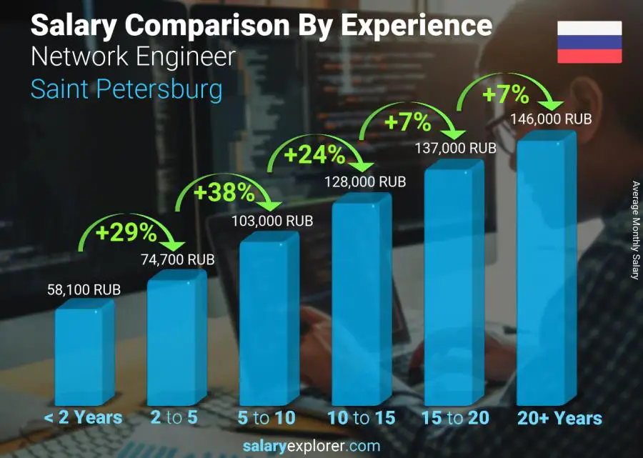 Salary comparison by years of experience monthly Saint Petersburg Network Engineer