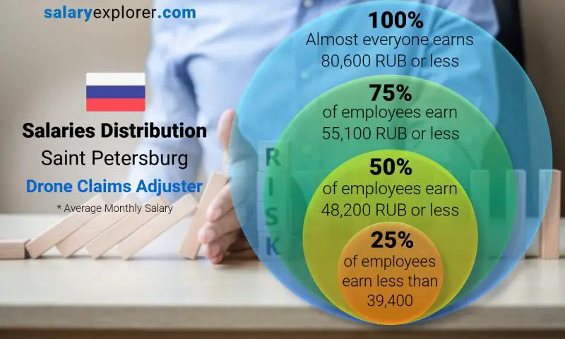 Median and salary distribution Saint Petersburg Drone Claims Adjuster monthly