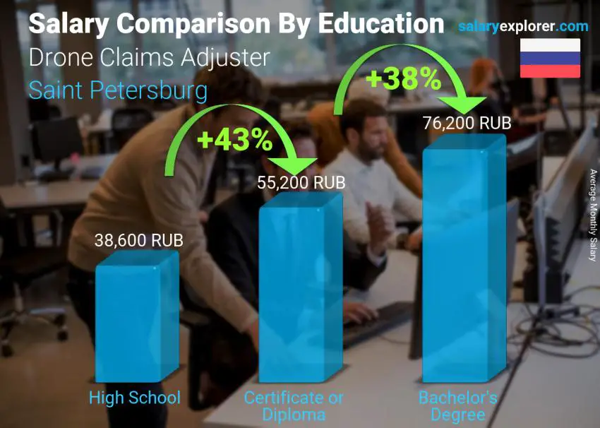 Salary comparison by education level monthly Saint Petersburg Drone Claims Adjuster