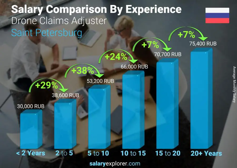 Salary comparison by years of experience monthly Saint Petersburg Drone Claims Adjuster