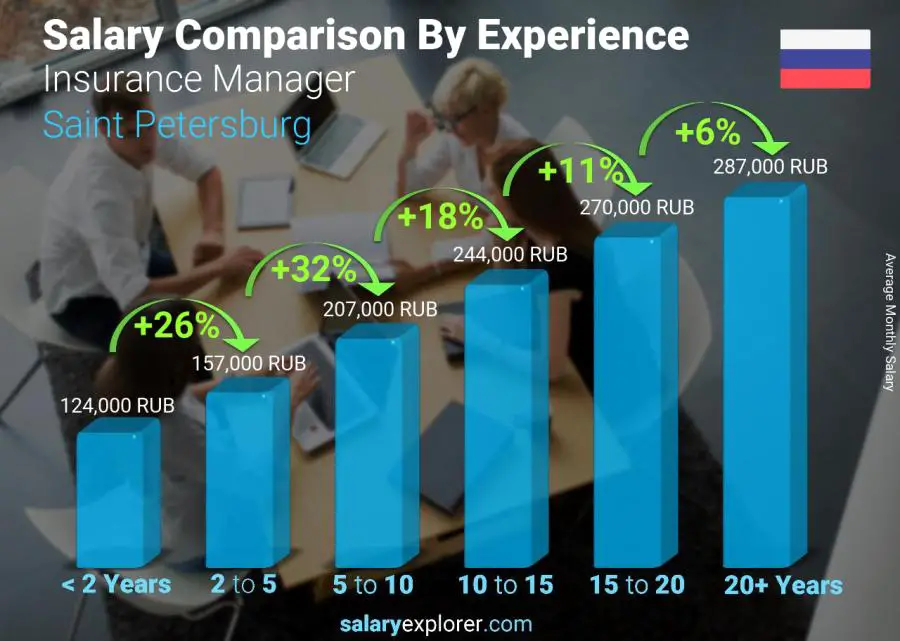 Salary comparison by years of experience monthly Saint Petersburg Insurance Manager