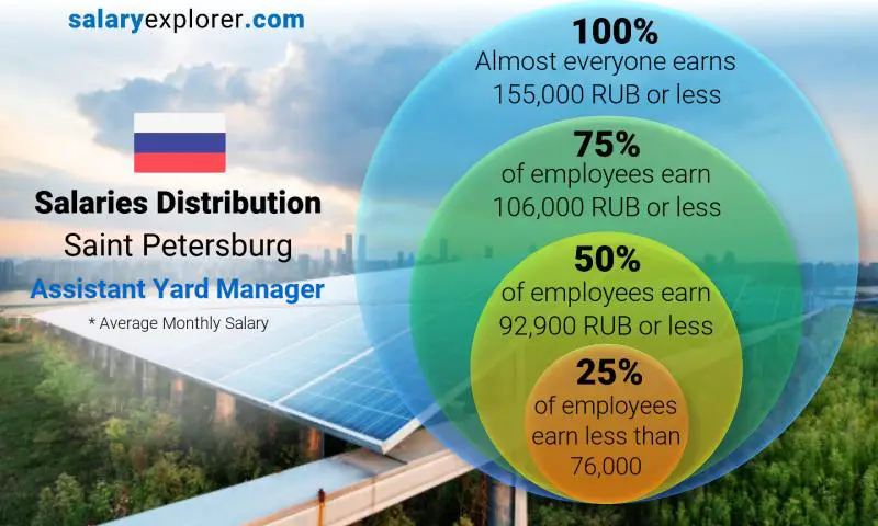 Median and salary distribution Saint Petersburg Assistant Yard Manager monthly