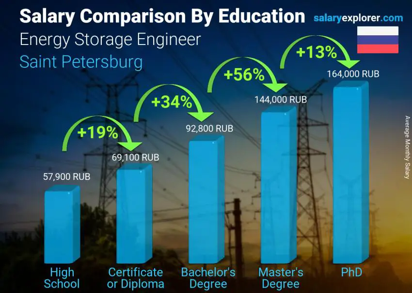 Salary comparison by education level monthly Saint Petersburg Energy Storage Engineer