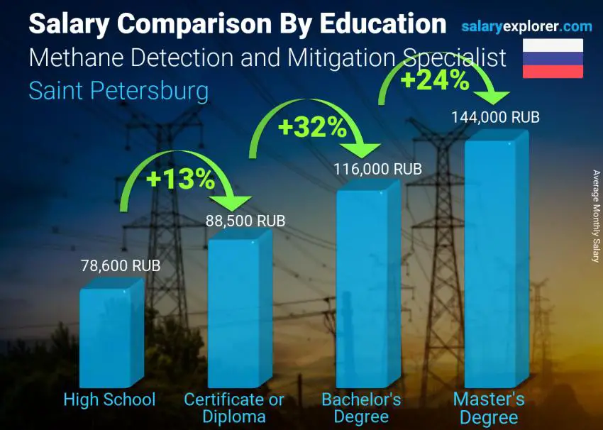 Salary comparison by education level monthly Saint Petersburg Methane Detection and Mitigation Specialist