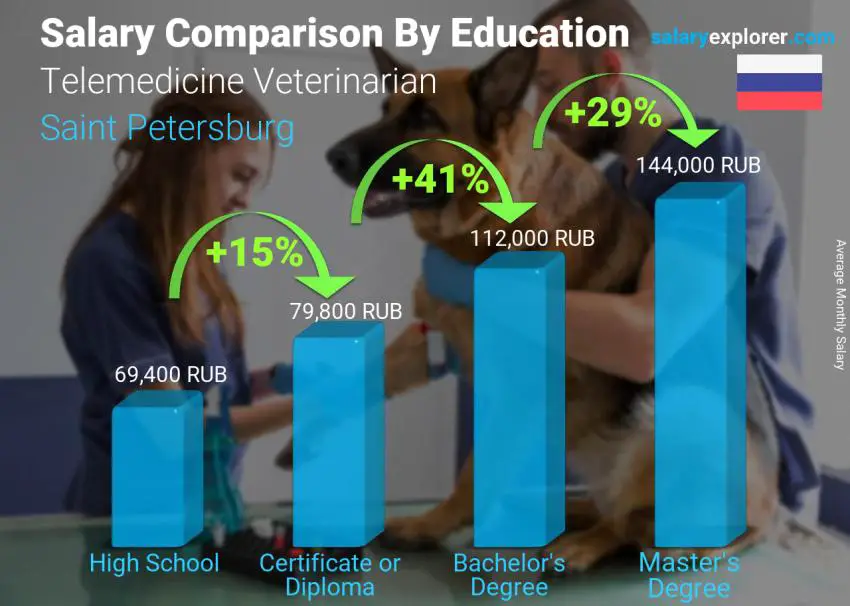 Salary comparison by education level monthly Saint Petersburg Telemedicine Veterinarian