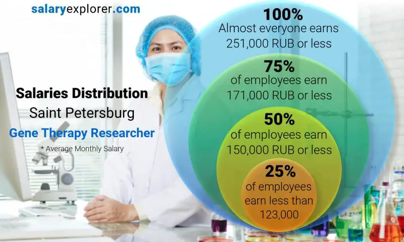 Median and salary distribution Saint Petersburg Gene Therapy Researcher monthly