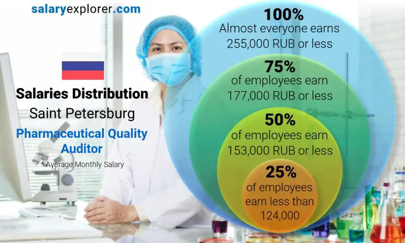 Median and salary distribution Saint Petersburg Pharmaceutical Quality Auditor monthly