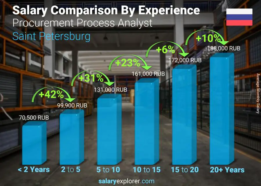 Salary comparison by years of experience monthly Saint Petersburg Procurement Process Analyst