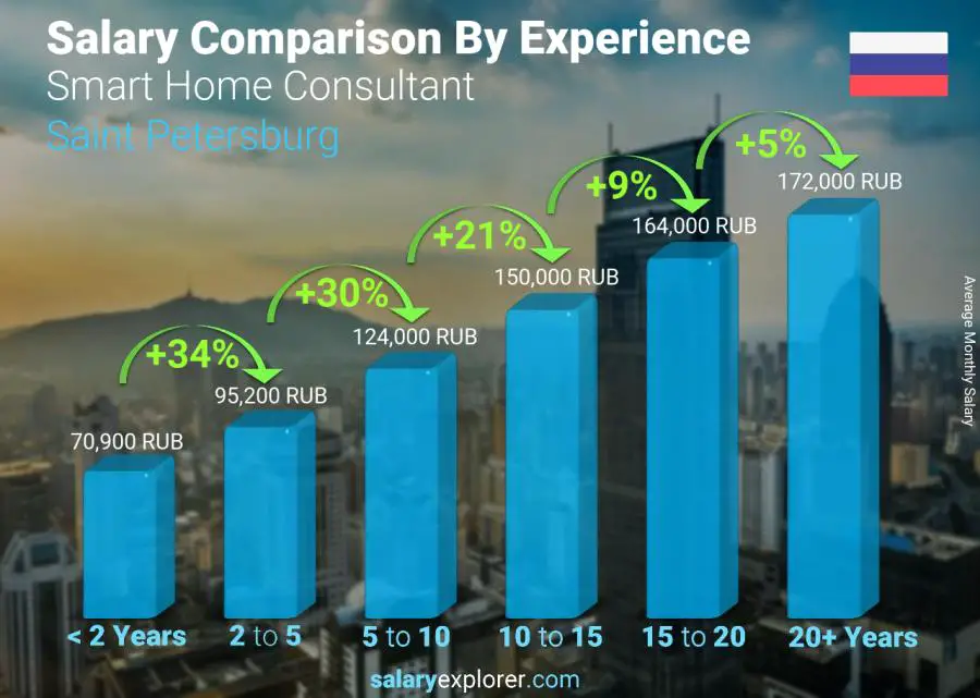 Salary comparison by years of experience monthly Saint Petersburg Smart Home Consultant