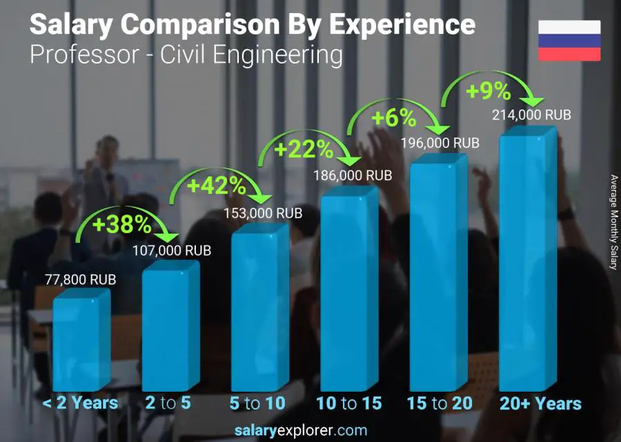 Salary comparison by years of experience monthly Russia Professor - Civil Engineering