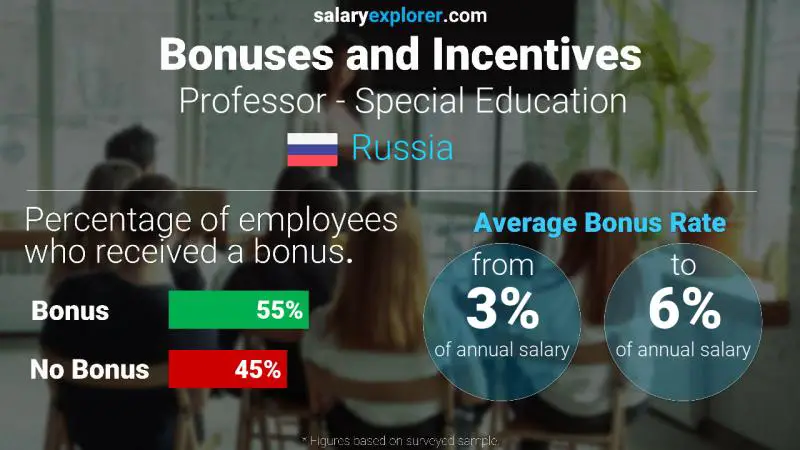 Annual Salary Bonus Rate Russia Professor - Special Education