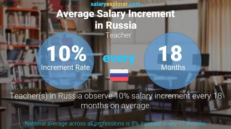 Annual Salary Increment Rate Russia Teacher