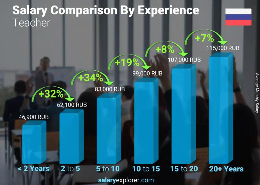 Salary comparison by years of experience monthly Russia Teacher