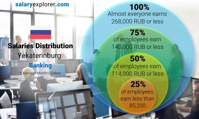 Median and salary distribution Yekaterinburg Banking monthly