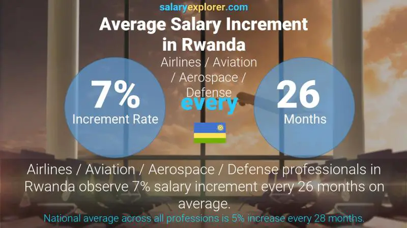 Annual Salary Increment Rate Rwanda Airlines / Aviation / Aerospace / Defense