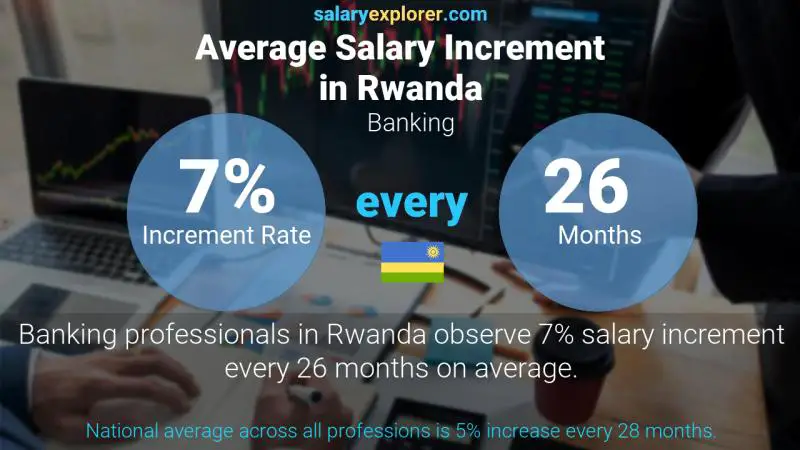 Annual Salary Increment Rate Rwanda Banking