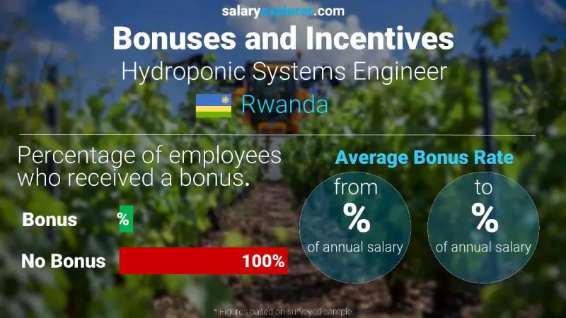 Annual Salary Bonus Rate Rwanda Hydroponic Systems Engineer