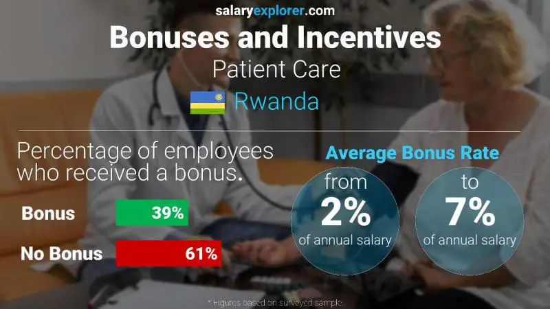 Annual Salary Bonus Rate Rwanda Patient Care