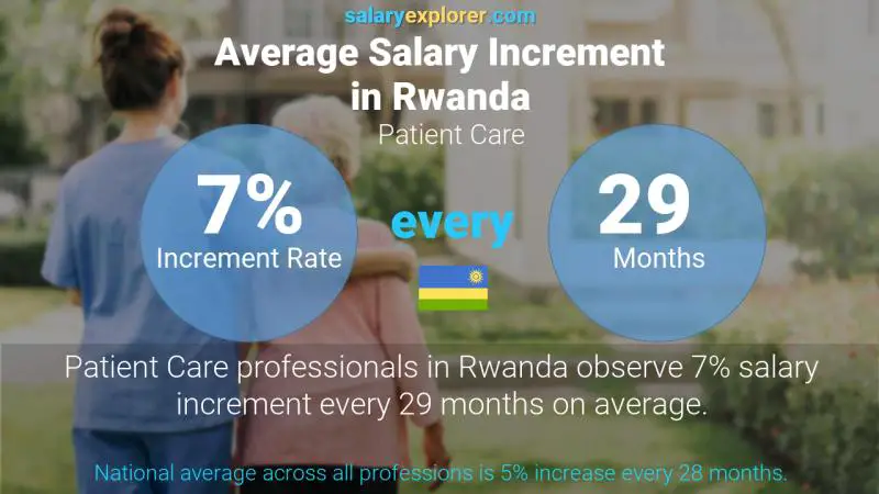 Annual Salary Increment Rate Rwanda Patient Care