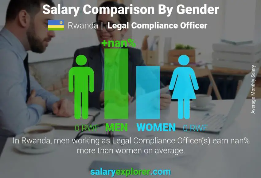 Salary comparison by gender Rwanda Legal Compliance Officer monthly