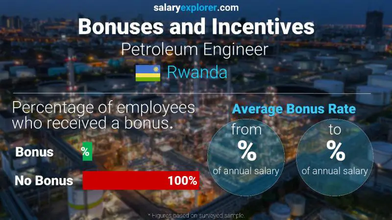 Annual Salary Bonus Rate Rwanda Petroleum Engineer 